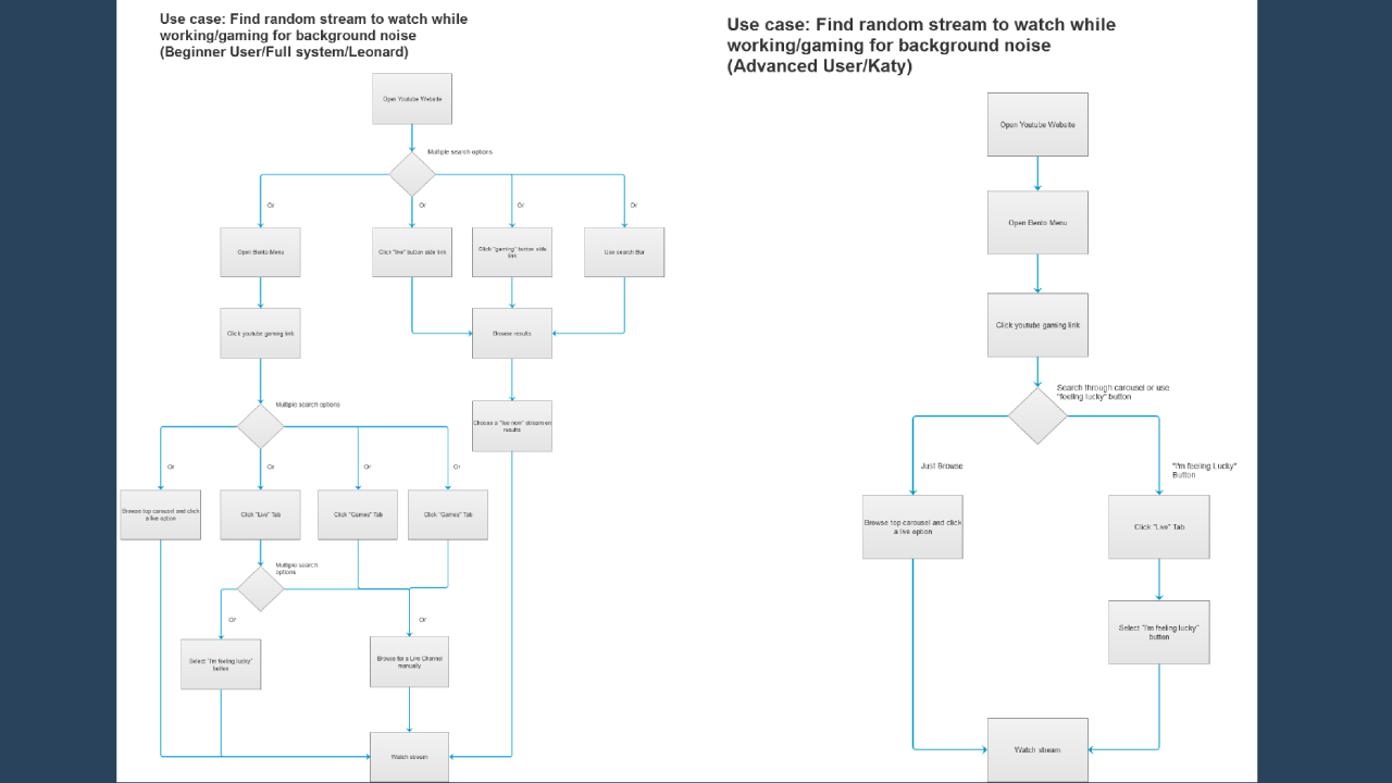 Current user use cases for basic and advanced users